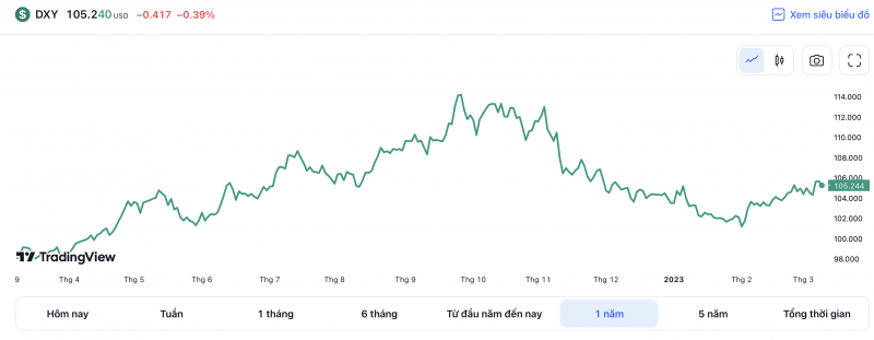 Tỷ giá USD hôm nay 10/3 Tỷ giá USD hôm nay 10/3