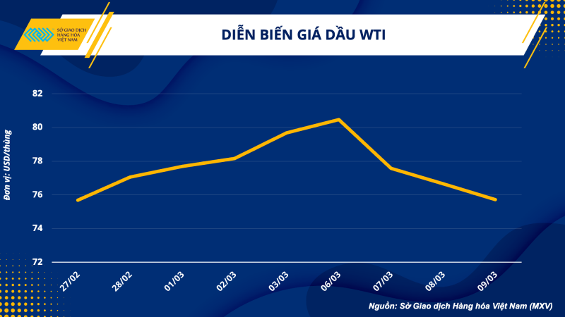 Thị trường hàng hoá hôm nay 10/3 Thị trường hàng hoá hôm nay 10/3