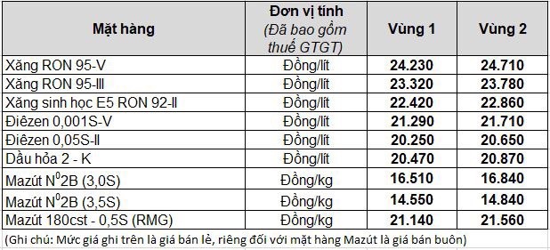 Giá xăng dầu tăng hay giảm trong kỳ điều hành ngày 13/3? Giá xăng dầu tăng hay giảm trong kỳ điều hành ngày 13/3?