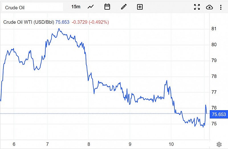 Giá dầu WTI trên thị trường thế giới vào sáng 11/3 (giờ Việt Nam) Giá dầu WTI trên thị trường thế giới vào sáng 11/3 (giờ Việt Nam)