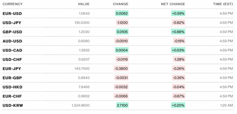 Chú thích: Tỷ giá USD và các đồng tiền chủ chốt trên thị trường thế giới rạng sáng 11/3 theo Bloomberg (theo giờ Việt Nam) Chú thích: Tỷ giá USD và các đồng tiền chủ chốt trên thị trường thế giới rạng sáng 11/3 theo Bloomberg (theo giờ Việt Nam)