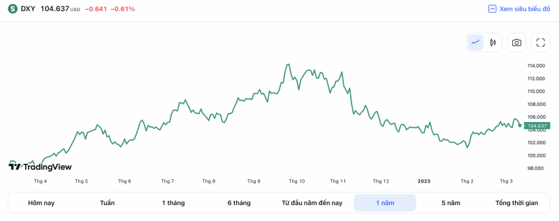 Diễn biến tỷ giá USD ( DXY ) những ngày vừa qua (Nguồn: TradingView)   Diễn biến tỷ giá USD ( DXY ) những ngày vừa qua (Nguồn: TradingView)