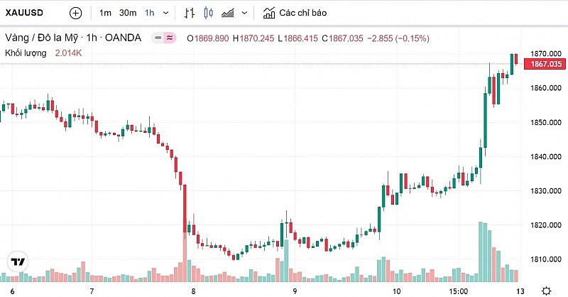 Giá vàng hôm nay 12/3 Giá vàng hôm nay 12/3