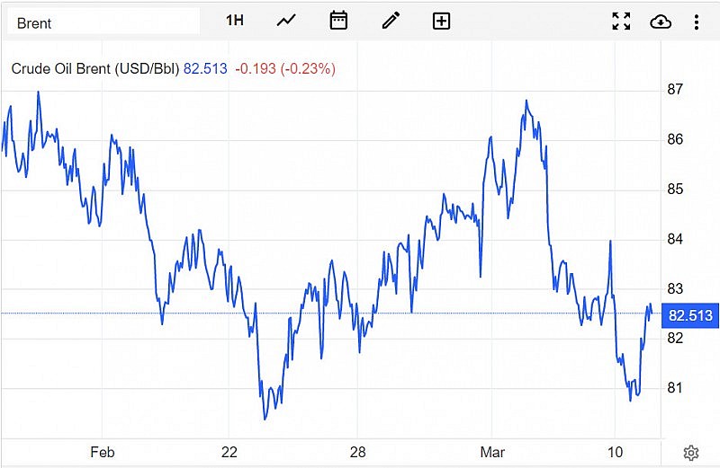 Diễn biến giá dầu Brent trên thị trường thế giới vào sáng 13/3 (giờ Việt Nam) Diễn biến giá dầu Brent trên thị trường thế giới vào sáng 13/3 (giờ Việt Nam)