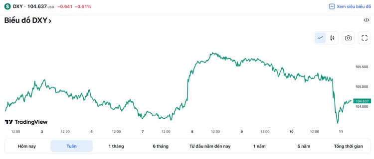 Tỷ giá USD hôm nay 13/3: Đồng Đô la trải qua một tuần đầy biến động, vẫn giữ mức 104 điểm Tỷ giá USD hôm nay 13/3: Đồng Đô la trải qua một tuần đầy biến động, vẫn giữ mức 104 điểm