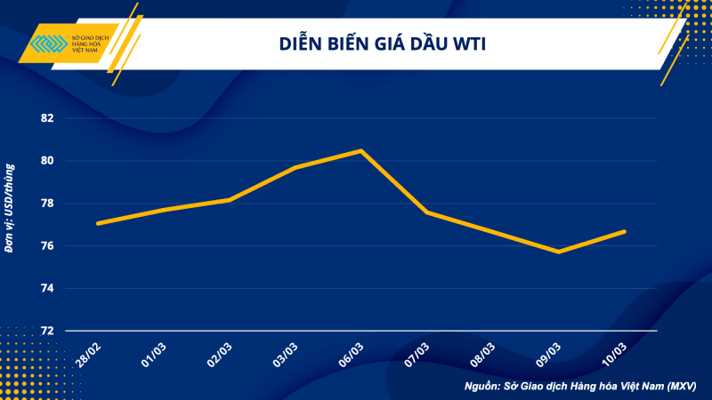 Thị trường hàng hoá hôm nay 13/3 Thị trường hàng hoá hôm nay 13/3
