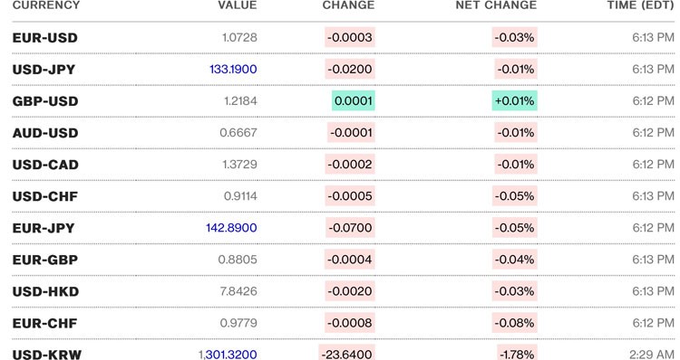 Tỷ giá USD hôm nay 14/3: Đồng Đô la lao dốc giảm mạnh còn 103 điểm Tỷ giá USD hôm nay 14/3: Đồng Đô la lao dốc giảm mạnh còn 103 điểm