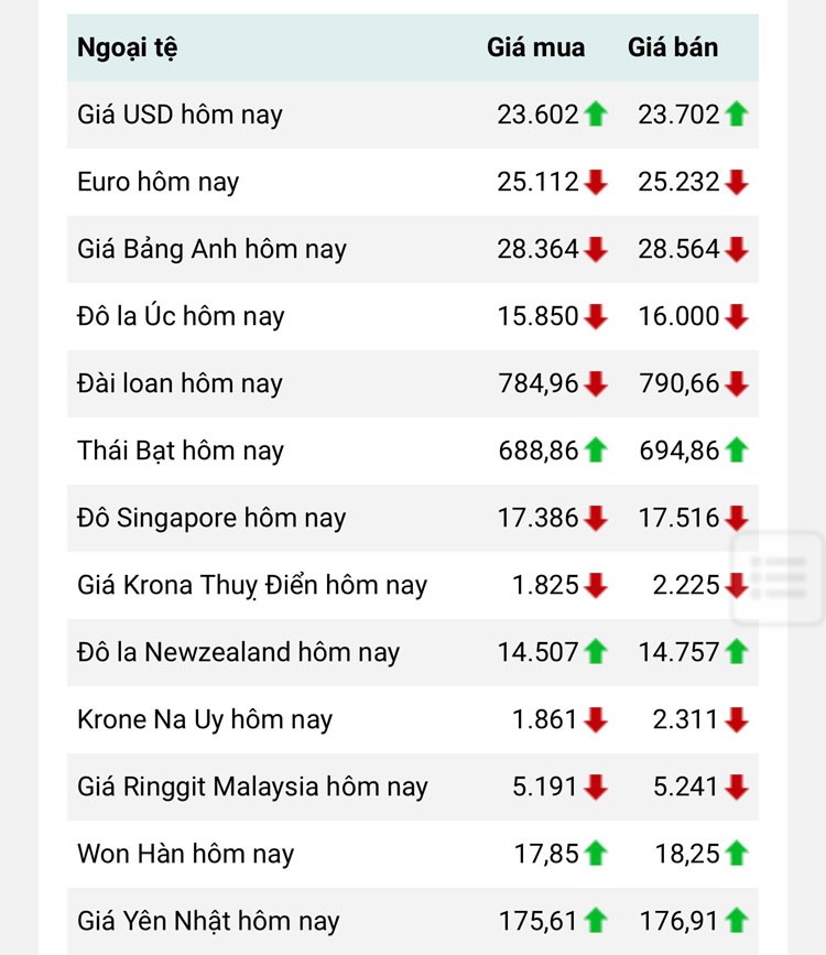Tỷ giá USD hôm nay 14/3: Đồng Đô la lao dốc giảm mạnh còn 103 điểm Tỷ giá USD hôm nay 14/3: Đồng Đô la lao dốc giảm mạnh còn 103 điểm