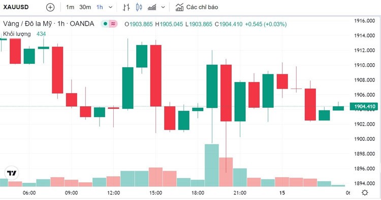 Giá vàng hôm nay 15/3: Giá vàng hôm nay 15/3: