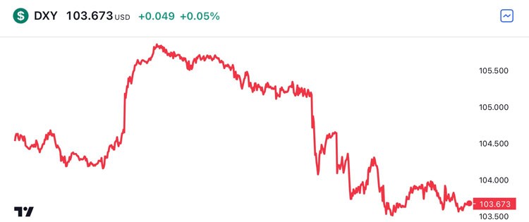 Tỷ giá USD hôm nay 15/3: Đồng USD
