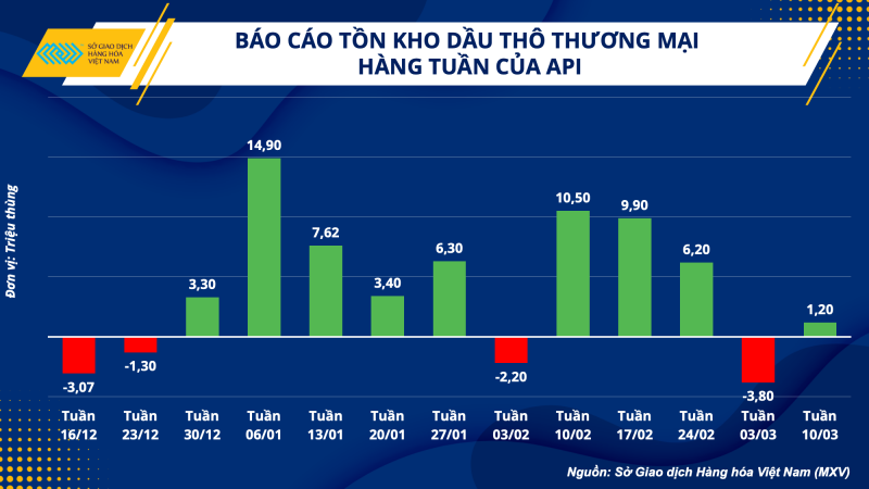 Thị trường hàng hoá hôm nay 15/3 Thị trường hàng hoá hôm nay 15/3