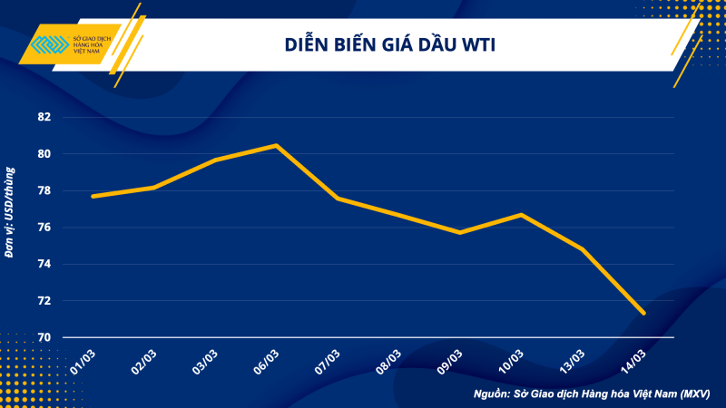 Thị trường hàng hoá hôm nay 15/3 Thị trường hàng hoá hôm nay 15/3