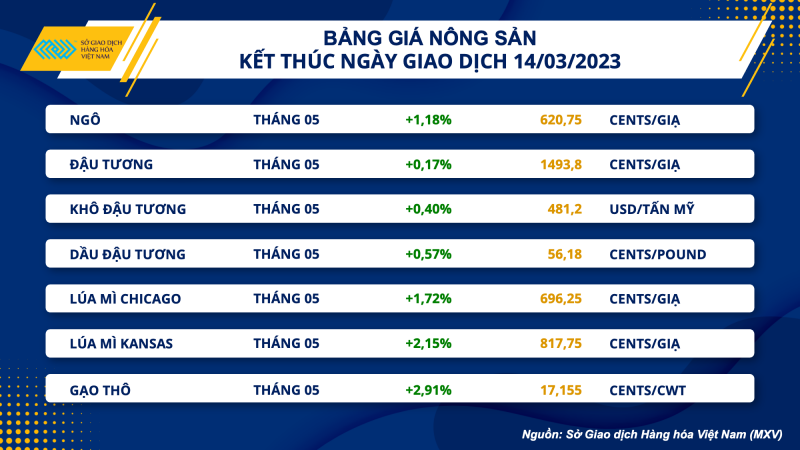 Thị trường hàng hoá hôm nay 15/3: Thị trường hàng hoá hôm nay 15/3: