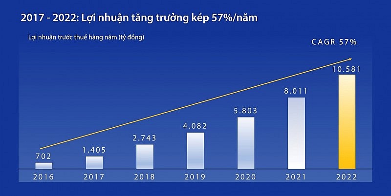 Tăng trưởng lợi nhuận hàng năm, 2017-2022 Nguồn: BCTC, 2016-2022 Tăng trưởng lợi nhuận hàng năm, 2017-2022 Nguồn: BCTC, 2016-2022