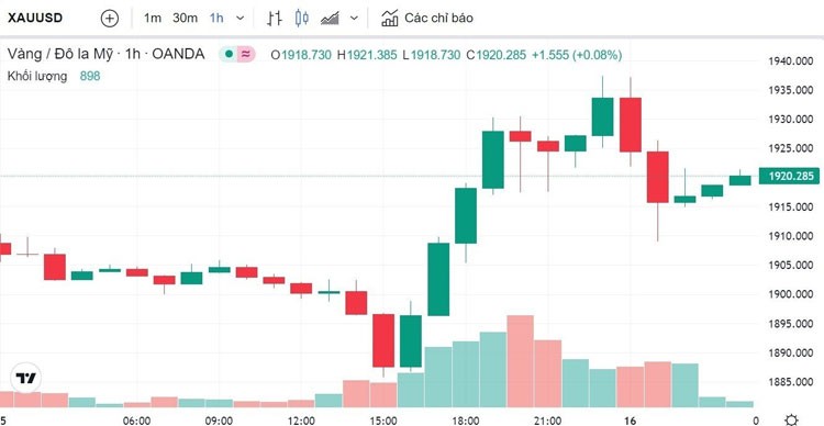 Giá vàng hôm nay 16/3: Giá vàng hôm nay 16/3:
