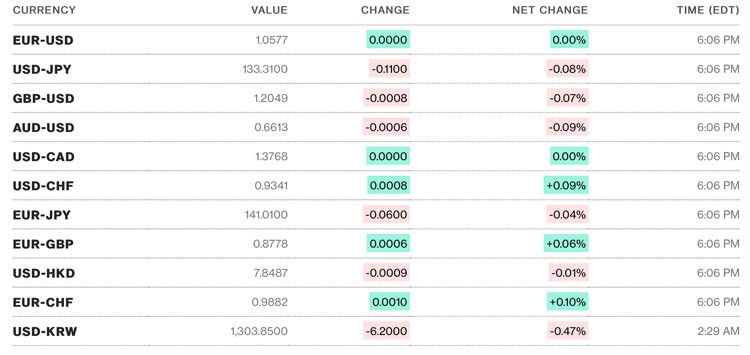 Tỷ giá USD hôm nay 16/3: Đồng USD