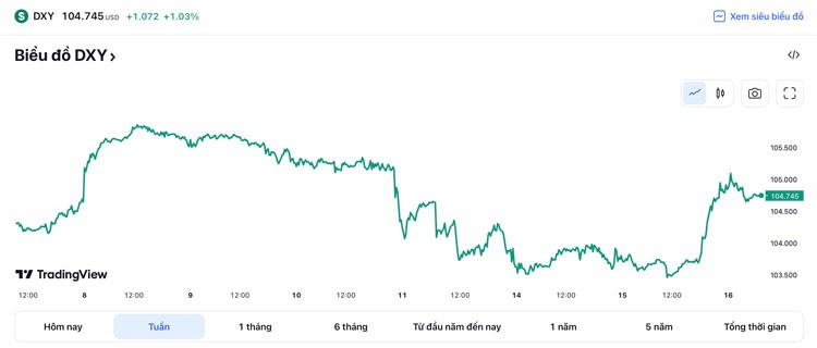 Tỷ giá USD hôm nay 16/3: Đồng USD