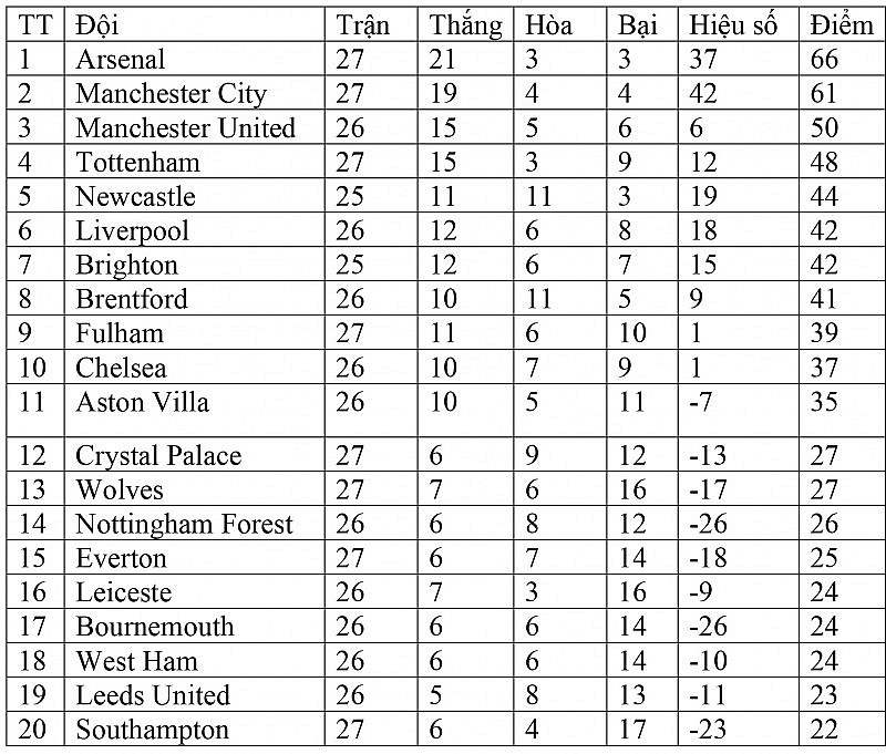 Bảng xếp hạng Ngoại hạng Anh hôm nay ngày 16/3: Brentford áp sát Liverpool rút ngắn khảng cánh với Tottenham