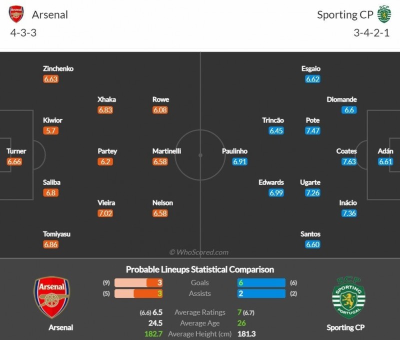 Link xemtrực tiếp, nhận địnhtrận Arsenal và Sporting Lisbon, 03h00 ngày 17/3 Link xemtrực tiếp, nhận địnhtrận Arsenal và Sporting Lisbon, 03h00 ngày 17/3