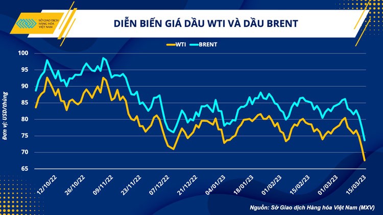Giảm gần 10 USD trong 3 ngày, giá dầu sẽ đi về đâu? Giảm gần 10 USD trong 3 ngày, giá dầu sẽ đi về đâu?