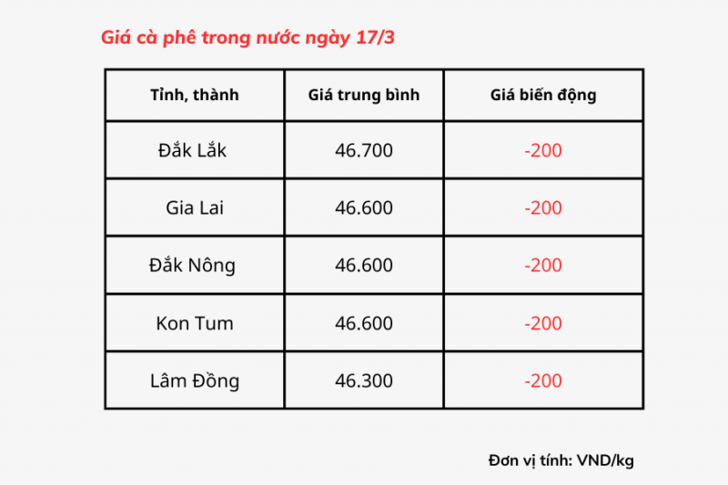 Giá cà phê trong nước hôm nay 17/3 giảm 200 đồng/kg so với hôm qua, hiện dao động từ 46.300 – 46.700 đồng/kg. Giá cà phê trong nước hôm nay 17/3 giảm 200 đồng/kg so với hôm qua, hiện dao động từ 46.300 – 46.700 đồng/kg.