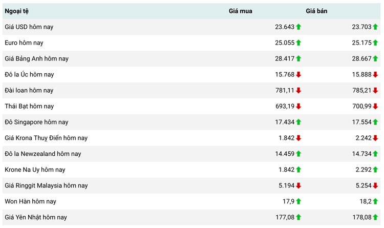 Tỷ giá USD hôm nay 17/3: Đồng USD Tỷ giá USD hôm nay 17/3: Đồng USD