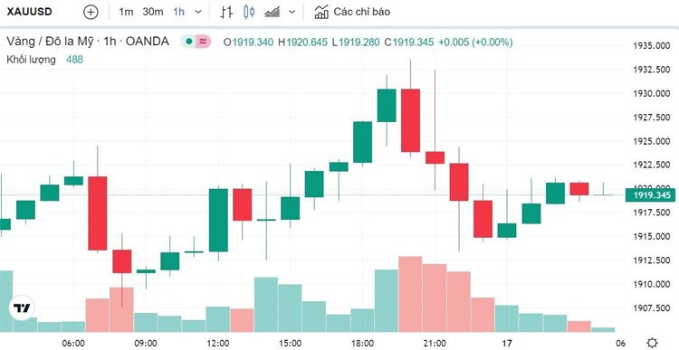 Giá vàng hôm nay 17/3: Vàng SJC Giá vàng hôm nay 17/3: Vàng SJC