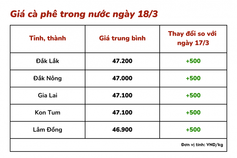 Giá cà phê hôm nay, 18/3: Giá cà phê trong nước tăng 500 đồng/kg Giá cà phê hôm nay, 18/3: Giá cà phê trong nước tăng 500 đồng/kg