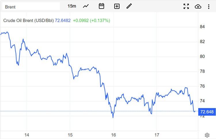 Giá xăng dầu hôm nay 18/3: Giá dầu lao dốc Giá xăng dầu hôm nay 18/3: Giá dầu lao dốc