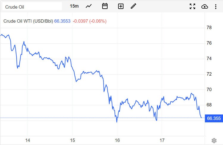 Giá xăng dầu hôm nay 18/3: Giá dầu lao dốc Giá xăng dầu hôm nay 18/3: Giá dầu lao dốc