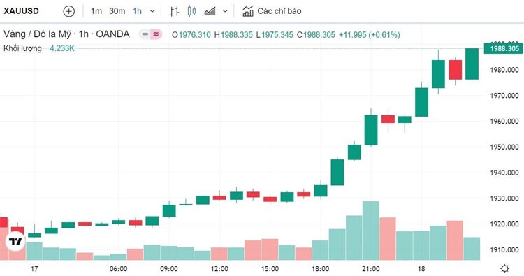 Giá vàng hôm nay 18/3: Tăng phi mã, vàng SJC tịnh tiến lên mốc 67,15 triệu đồng Giá vàng hôm nay 18/3: Tăng phi mã, vàng SJC tịnh tiến lên mốc 67,15 triệu đồng