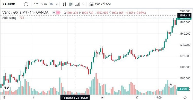 Giá vàng hôm nay 19/3: Vàng SJC tiếp tục tăng mạnh, đạt mốc 67,5 triệu đồng Giá vàng hôm nay 19/3: Vàng SJC tiếp tục tăng mạnh, đạt mốc 67,5 triệu đồng