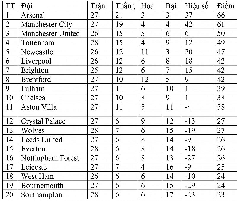 Bảng xếp hạng Ngoại hạng Anh hôm nay ngày 19/3: Tottenham lỡ cơ hội vượt Man United, Newcastle áp sát Top 4