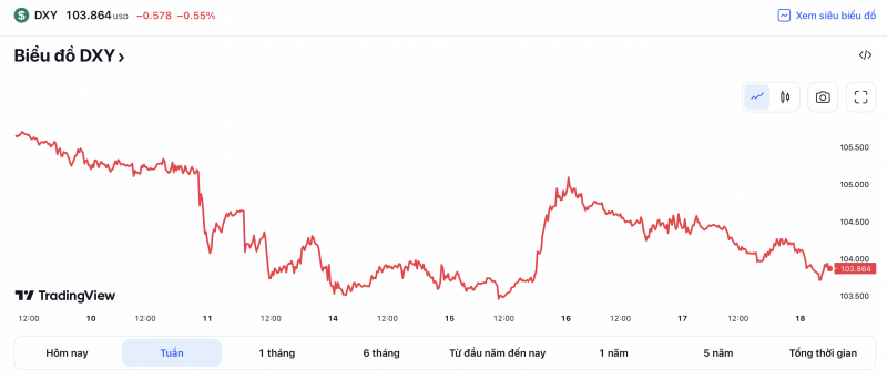 Diễn biến tỷ giá USD ( DXY ) những ngày vừa qua (Nguồn: TradingView) Diễn biến tỷ giá USD ( DXY ) những ngày vừa qua (Nguồn: TradingView)