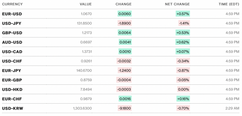 Chú thích: Tỷ giá USD và các đồng tiền chủ chốt trên thị trường thế giới rạng sáng 18/3 theo Bloomberg (theo giờ Việt Nam) Chú thích: Tỷ giá USD và các đồng tiền chủ chốt trên thị trường thế giới rạng sáng 18/3 theo Bloomberg (theo giờ Việt Nam)