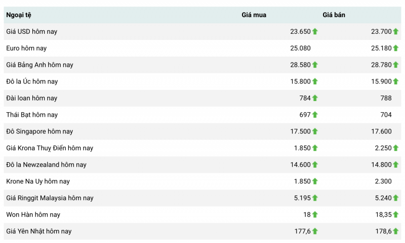 Chú thích: Tỷ giá ngoại tệ thị trường ngày 20/3 Chú thích: Tỷ giá ngoại tệ thị trường ngày 20/3