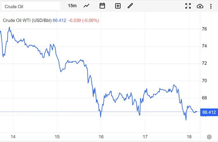 Giá xăng dầu hôm nay 20/3: Tiếp tục giảm Giá xăng dầu hôm nay 20/3: Tiếp tục giảm