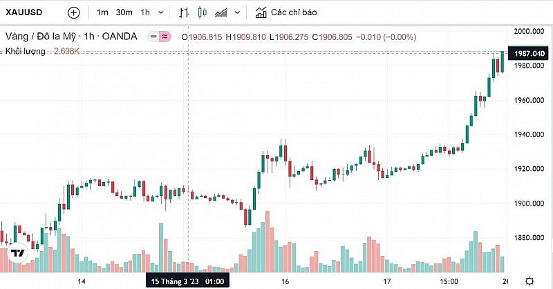 Chú thích: Biểu đồ biến động giá vàng trong tuần qua Chú thích: Biểu đồ biến động giá vàng trong tuần qua