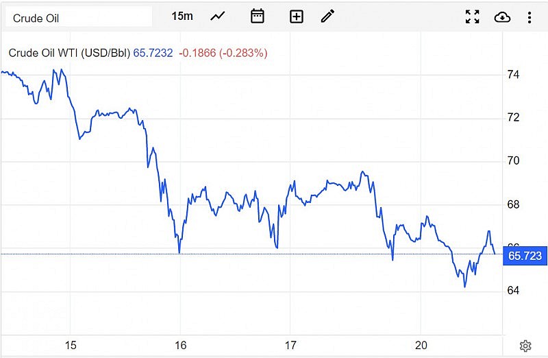 Giá xăng dầu hôm nay 21/3: Hồi phục mức “đáy” trong 15 tháng Giá xăng dầu hôm nay 21/3: Hồi phục mức “đáy” trong 15 tháng