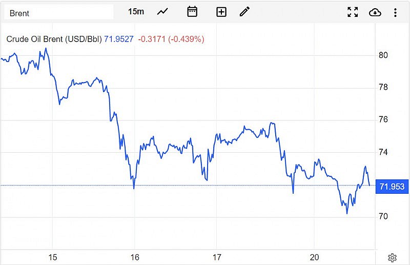 Giá xăng dầu hôm nay 21/3: Hồi phục mức “đáy” trong 15 tháng Giá xăng dầu hôm nay 21/3: Hồi phục mức “đáy” trong 15 tháng