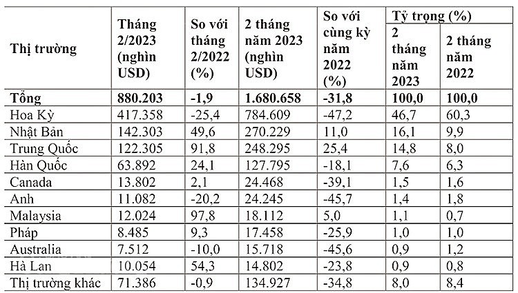 Xuất khẩu gỗ và sản phẩm gỗ sang thị trường Hoa Kỳ: Khi nào phục hồi trở lại? Xuất khẩu gỗ và sản phẩm gỗ sang thị trường Hoa Kỳ: Khi nào phục hồi trở lại?