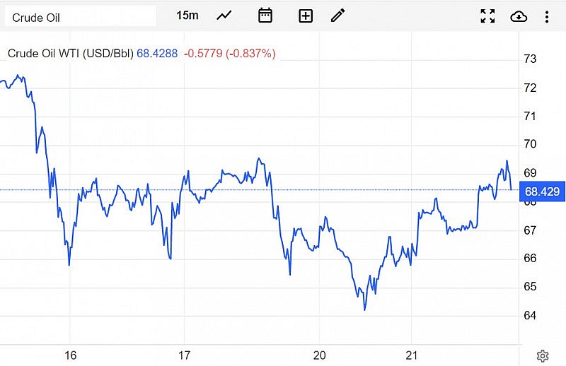 Giá xăng dầu hôm nay 22/3: Kéo dài đà tăng khoảng 3% Giá xăng dầu hôm nay 22/3: Kéo dài đà tăng khoảng 3%