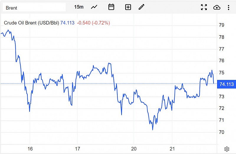 Giá xăng dầu hôm nay 22/3: Kéo dài đà tăng khoảng 3% Giá xăng dầu hôm nay 22/3: Kéo dài đà tăng khoảng 3%