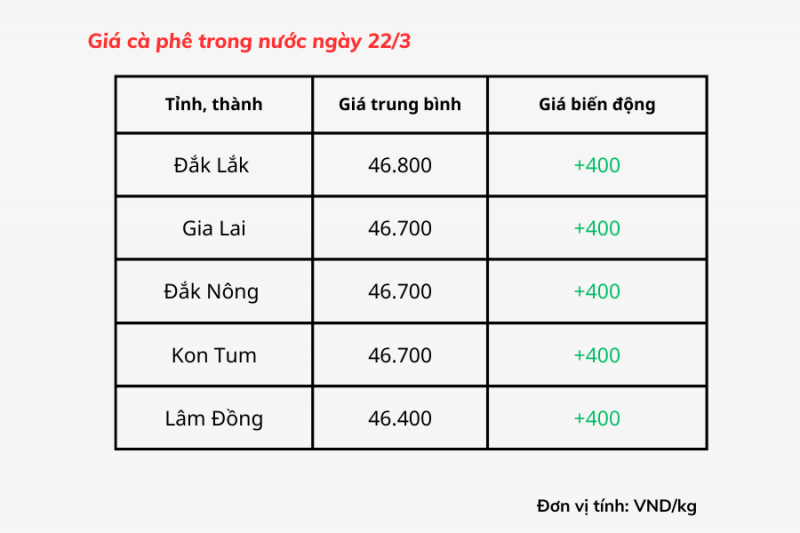 Giá cà phê trong nước hôm nay 22/3 tăng 400 đồng/kg so với hôm qua, hiện dao động từ 46.400 – 46.800 đồng/kg. Giá cà phê trong nước hôm nay 22/3 tăng 400 đồng/kg so với hôm qua, hiện dao động từ 46.400 – 46.800 đồng/kg.