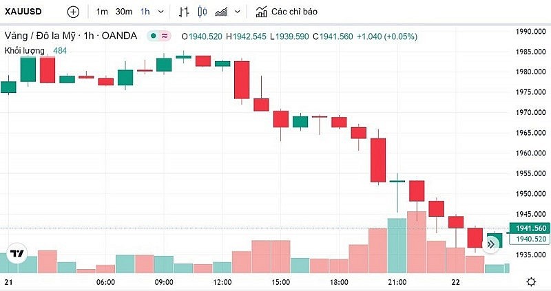 Chú thích: Biểu đồ biến động giá vàng trong 24 giờ qua Chú thích: Biểu đồ biến động giá vàng trong 24 giờ qua