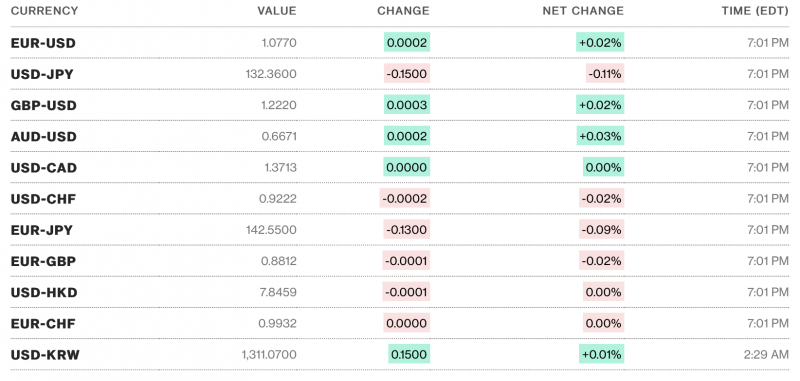 Chú thích: Tỷ giá USD và các đồng tiền chủ chốt trên thị trường thế giới rạng sáng 22/3 theo Bloomberg (theo giờ Việt Nam) Chú thích: Tỷ giá USD và các đồng tiền chủ chốt trên thị trường thế giới rạng sáng 22/3 theo Bloomberg (theo giờ Việt Nam)