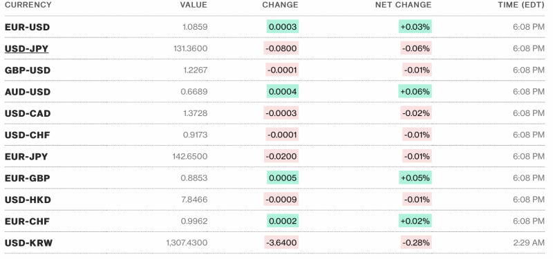 Chú thích: Tỷ giá USD và các đồng tiền chủ chốt trên thị trường thế giới rạng sáng 23/3 theo Bloomberg (theo giờ Việt Nam) Chú thích: Tỷ giá USD và các đồng tiền chủ chốt trên thị trường thế giới rạng sáng 23/3 theo Bloomberg (theo giờ Việt Nam)