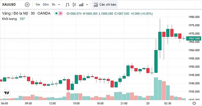 Chú thích: Biểu đồ biến động giá vàng trong 24 giờ qua Chú thích: Biểu đồ biến động giá vàng trong 24 giờ qua