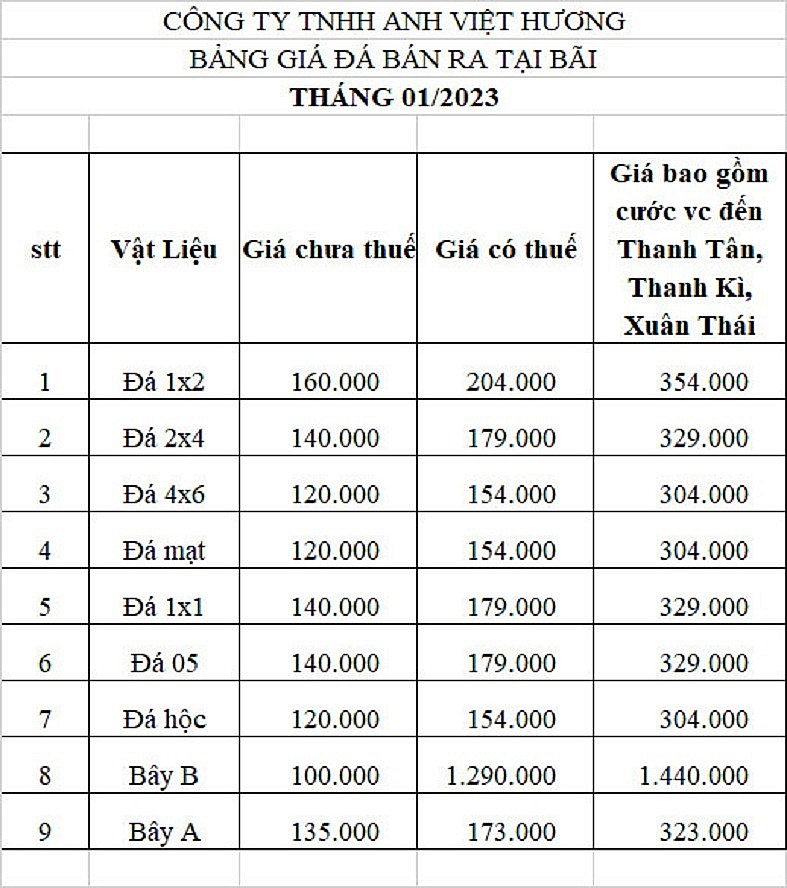 Thanh Hóa: Công bố giá vật liệu xây dựng thấp hơn giá thực tế, đẩy doanh nghiệp gặp khó Thanh Hóa: Công bố giá vật liệu xây dựng thấp hơn giá thực tế, đẩy doanh nghiệp gặp khó