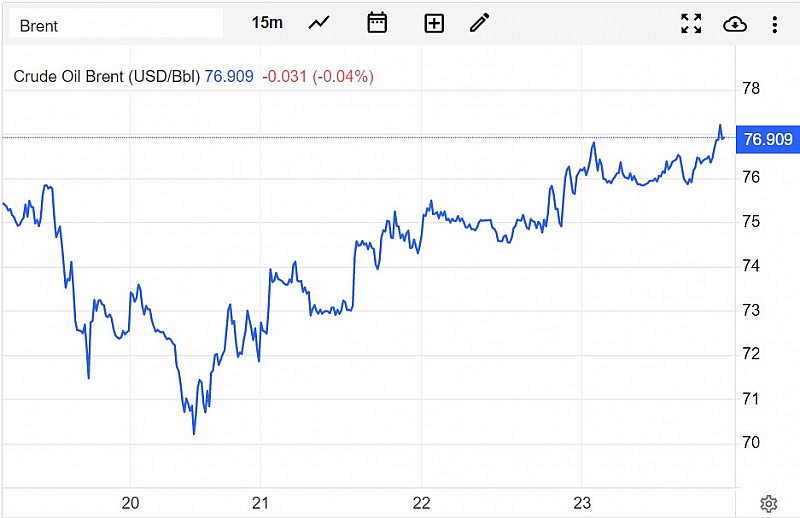 Giá xăng dầu hôm nay 24/3: Tăng ổn định, dầu Brent gần 77 USD/thùng Giá xăng dầu hôm nay 24/3: Tăng ổn định, dầu Brent gần 77 USD/thùng